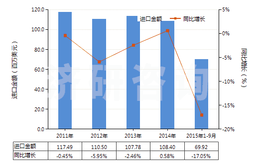2011-2015年9月中國其他油漆及清漆、加工皮革用的水性顏料(HS32100000)進口總額及增速統(tǒng)計